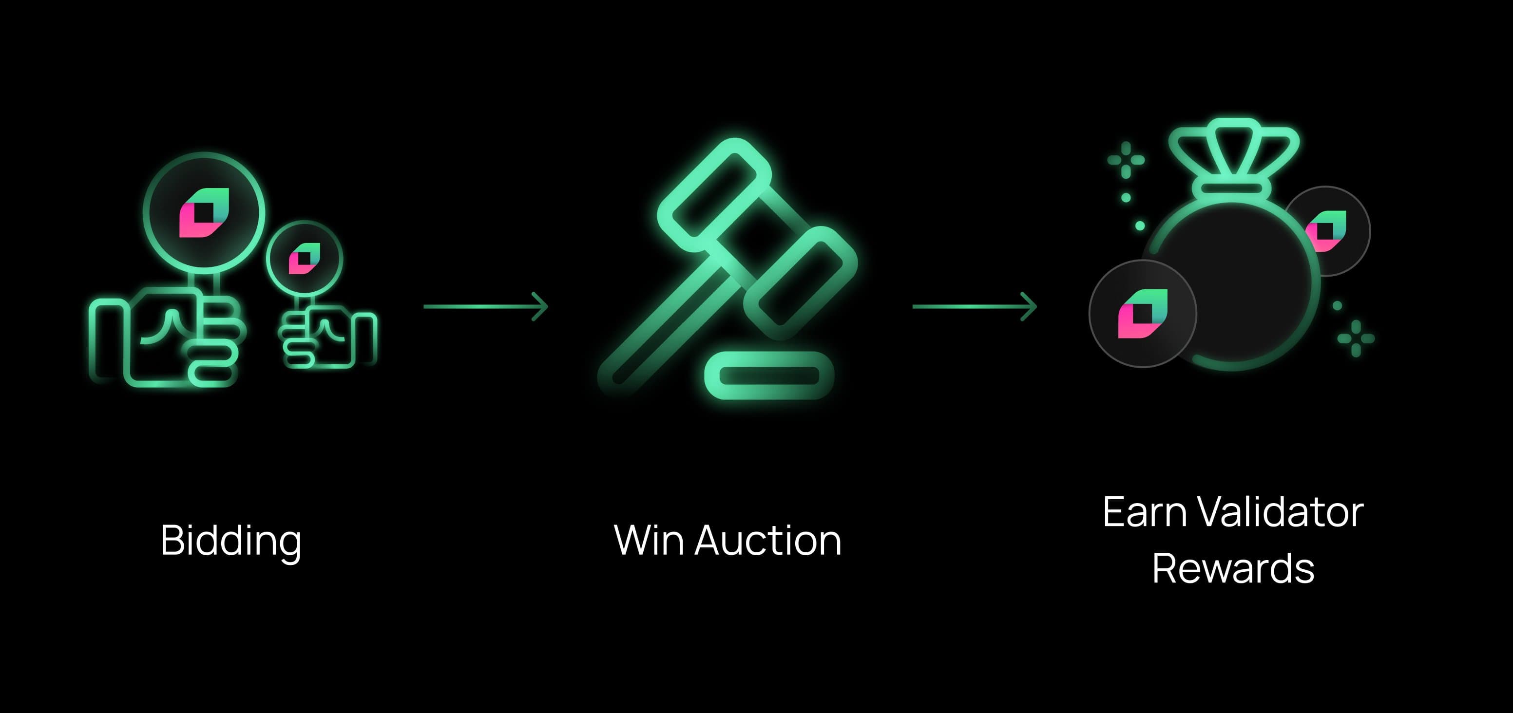 Validator auctions, bonds and rewards